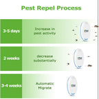 (MSRP $39.99) Ultrasonic Pest Repeller 4-Pack – Safe Indoor Plug-In for Mice,etc